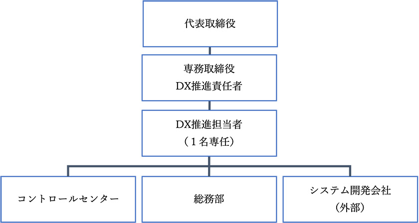 図「 DX推進体制と人材育成」