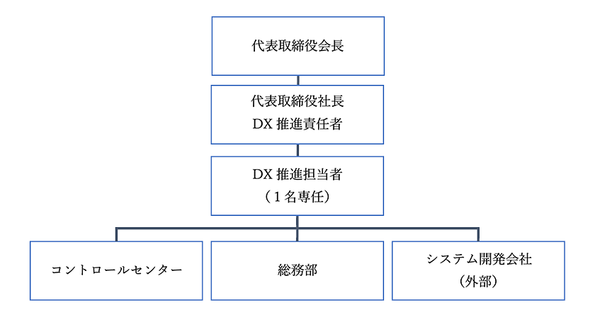 図「 DX推進体制と人材育成」