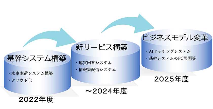 図「DX戦略（情報処理技術の活用戦略）」