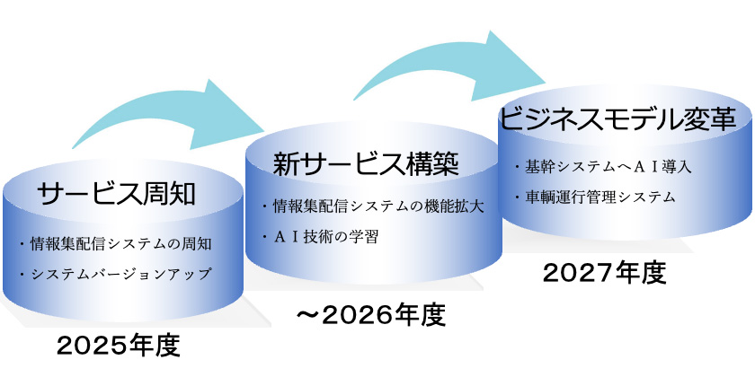 図「DX戦略(情報処理技術の活用戦略)」